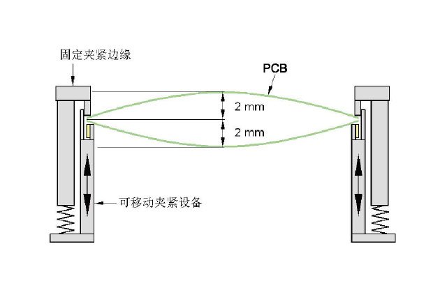 西門子X(jué)2S、X3S、X4S貼片機(jī)PCB翹曲量